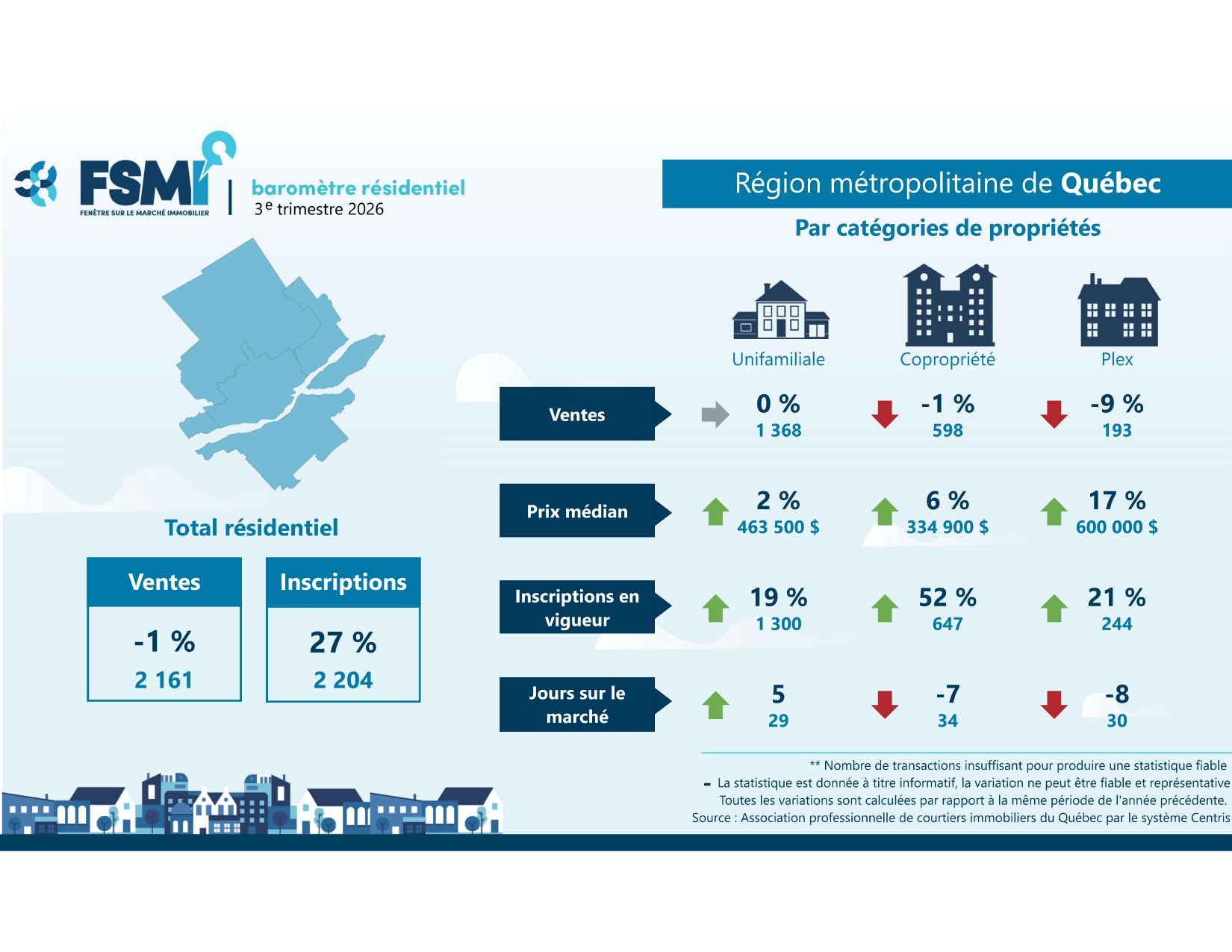 Les statistiques du 3e trimestre sont sorties!